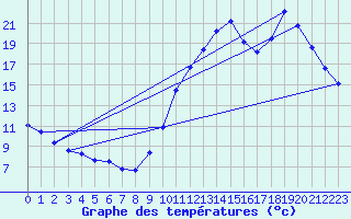 Courbe de tempratures pour Biscarrosse (40)