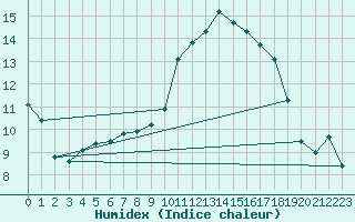 Courbe de l'humidex pour Cherbourg (50)