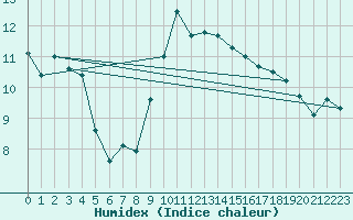 Courbe de l'humidex pour Shobdon