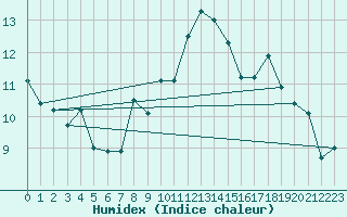 Courbe de l'humidex pour Clermont-Ferrand (63)