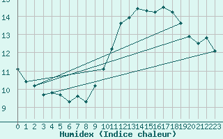 Courbe de l'humidex pour Six-Fours (83)