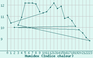 Courbe de l'humidex pour Kustavi Isokari