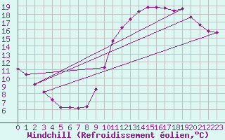 Courbe du refroidissement olien pour Frontenay (79)