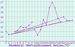 Courbe du refroidissement olien pour Brignogan (29)