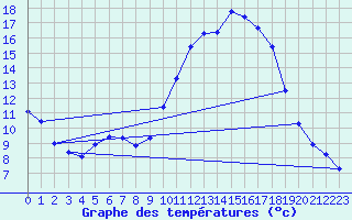 Courbe de tempratures pour Voinmont (54)