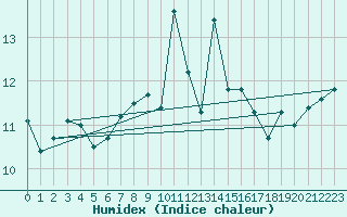 Courbe de l'humidex pour Ploumanac'h (22)