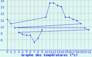 Courbe de tempratures pour Priay (01)