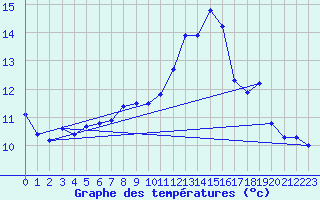 Courbe de tempratures pour Nonaville (16)