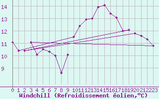 Courbe du refroidissement olien pour Munte (Be)