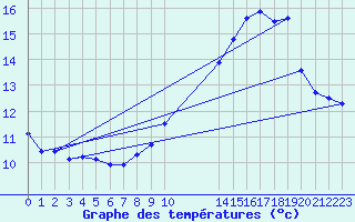 Courbe de tempratures pour Engins (38)