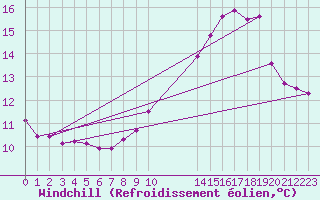 Courbe du refroidissement olien pour Engins (38)