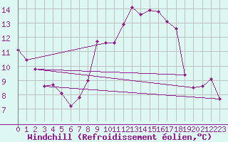 Courbe du refroidissement olien pour Cabo Vilan