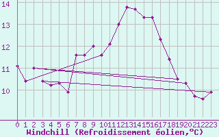 Courbe du refroidissement olien pour Dornick