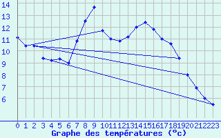 Courbe de tempratures pour Gera-Leumnitz