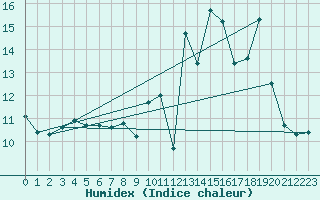 Courbe de l'humidex pour Maurs (15)