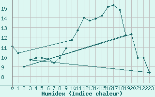 Courbe de l'humidex pour Nevers (58)