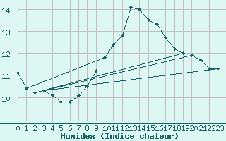 Courbe de l'humidex pour Pointe de Socoa (64)