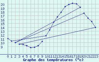 Courbe de tempratures pour Montlimar (26)