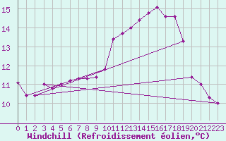 Courbe du refroidissement olien pour Brive-Souillac (19)