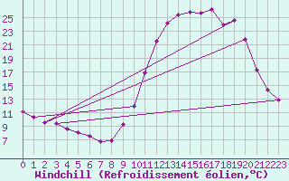 Courbe du refroidissement olien pour Connerr (72)