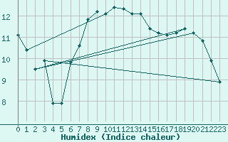 Courbe de l'humidex pour Tornio Torppi