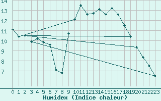 Courbe de l'humidex pour Narbonne-Ouest (11)