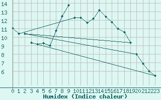 Courbe de l'humidex pour Gera-Leumnitz