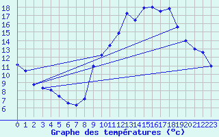 Courbe de tempratures pour Montcheutin (08)