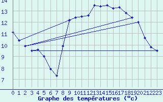 Courbe de tempratures pour Mouterhouse (57)