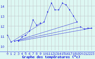 Courbe de tempratures pour Manston (UK)