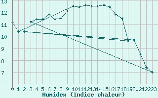 Courbe de l'humidex pour Mallnitz Ii