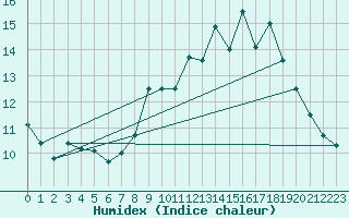 Courbe de l'humidex pour Colmar (68)