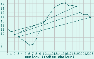 Courbe de l'humidex pour Vliermaal-Kortessem (Be)
