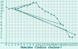 Courbe de l'humidex pour Chivres (Be)