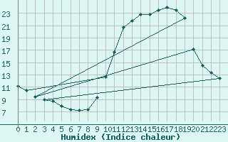 Courbe de l'humidex pour Thomery (77)