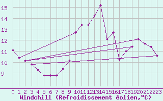 Courbe du refroidissement olien pour Amiens - Citadelle (80)