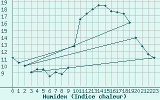 Courbe de l'humidex pour Roissy (95)
