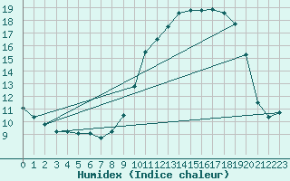 Courbe de l'humidex pour Xert / Chert (Esp)