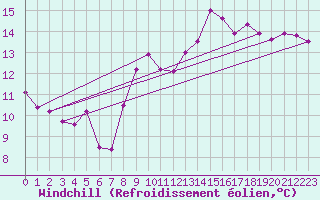 Courbe du refroidissement olien pour Gijon