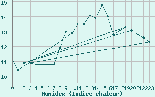 Courbe de l'humidex pour De Bilt (PB)