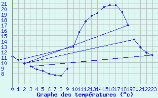 Courbe de tempratures pour Saclas (91)