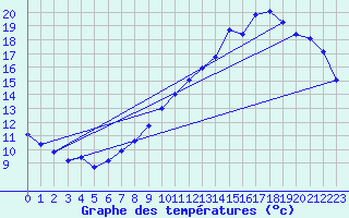 Courbe de tempratures pour Orly (91)