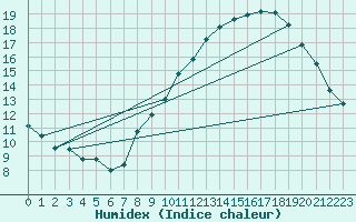 Courbe de l'humidex pour Dinard (35)