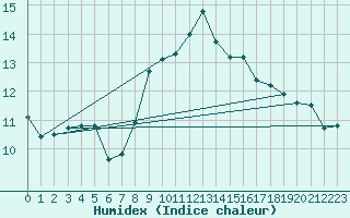 Courbe de l'humidex pour Manston (UK)