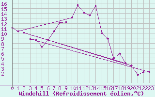 Courbe du refroidissement olien pour Albemarle