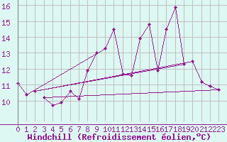 Courbe du refroidissement olien pour Durban-Corbires (11)