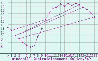 Courbe du refroidissement olien pour Chailles (41)