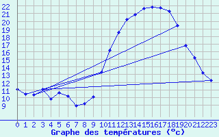 Courbe de tempratures pour Anglars St-Flix(12)
