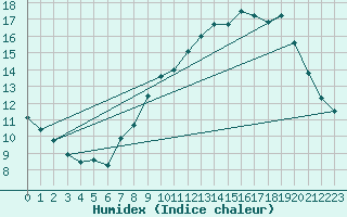 Courbe de l'humidex pour Anvers (Be)