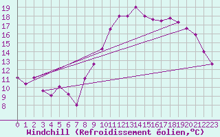 Courbe du refroidissement olien pour Lanvoc (29)